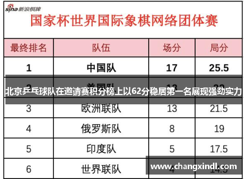 北京乒乓球队在邀请赛积分榜上以62分稳居第一名展现强劲实力